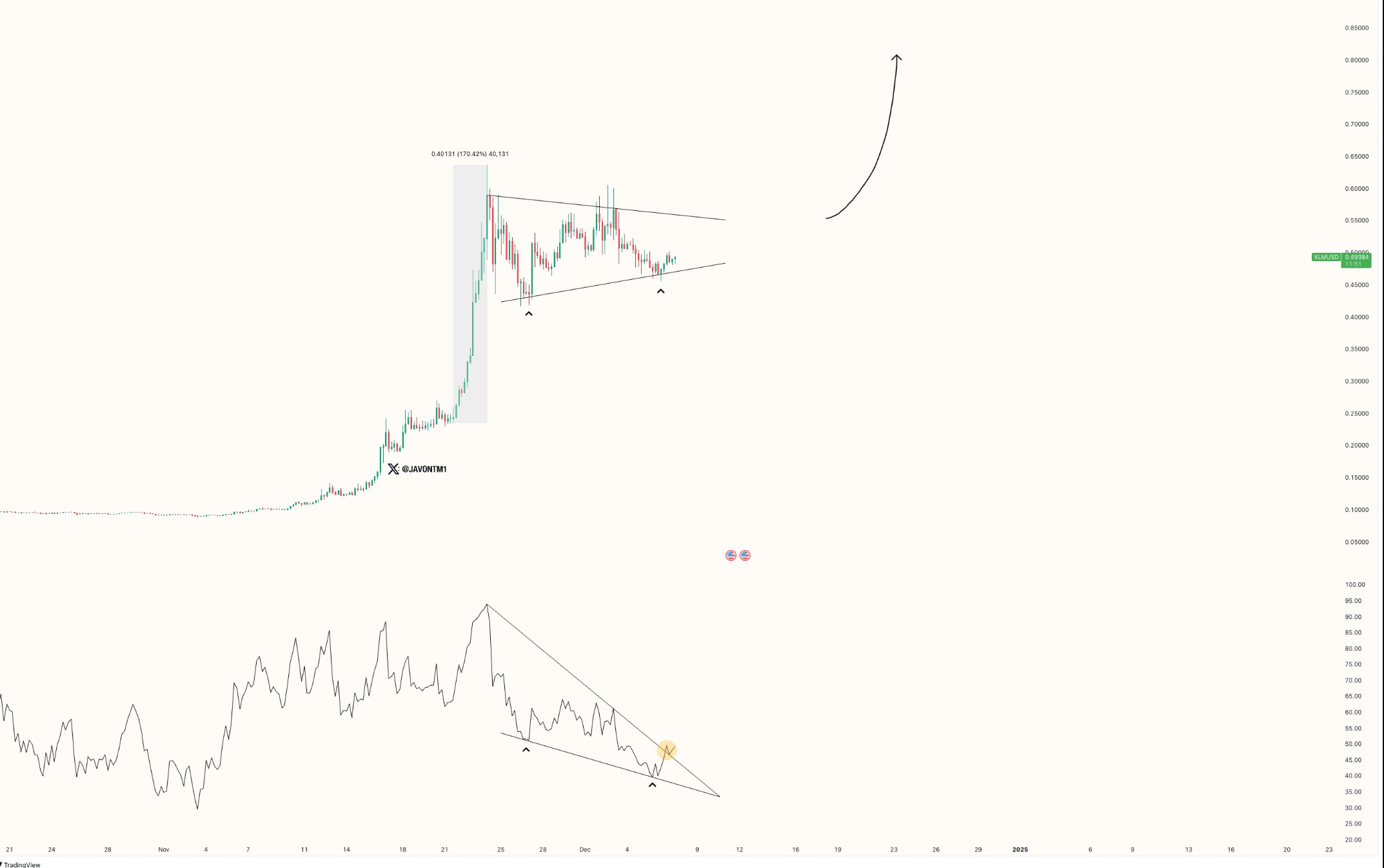 XLM bullish patterns